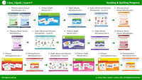 Literacy, Reading, Spelling Tools Bundle - Phonics Readers, Picture Sight Words, Picture Homophones